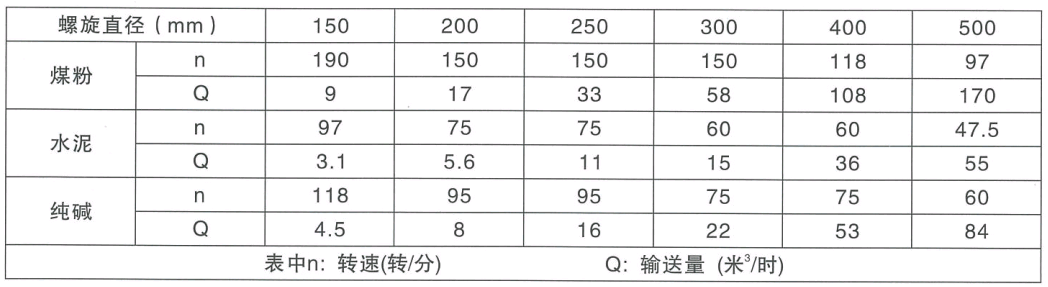 CX螺旋運輸機(jī)參數(shù)
